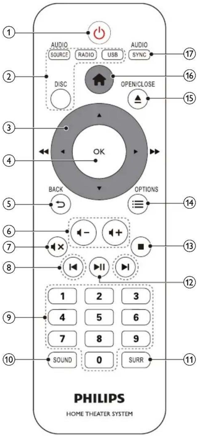 AUDIO SOURCE RADIO USB AUDIO SYNC DISC OPEN/CLOSE OK BACK OPTIONS ≡ 1 2 3 4 5 6 7 8 9 SOUND 0 SURR PHILIPS HOME THEATER SYSTEM
