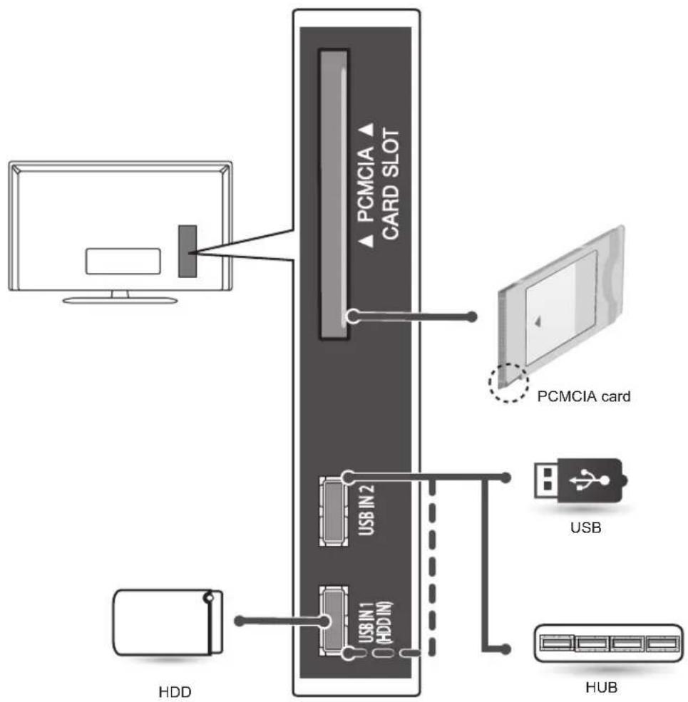 graph TD A["PCMCIA card"] --> B["PCMCIA CARD SLOT"] B --> C["USB IN 2"] B --> D["USB IN 1"] B --> E["HDIN"] F["PCMCIA card"] -.-> G["USB"] G --> H["HUB"] I["HDD"] --> J["Computer"]