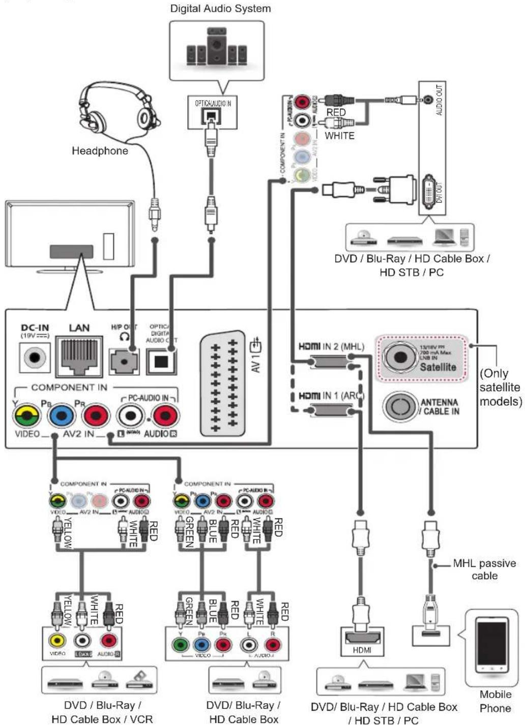 graph TD A["Digital Audio System"] --> B["Headphone"] B --> C["DC-IN (19V)"] B --> D["LAN"] B --> E["H/P OUT"] B --> F["OPTIC DIGITAL AUDIO OUT"] B --> G["AV 1"] G --> H["COMPONENT IN"] H --> I["VIDEO"] H --> J["AV2 IN"] H --> K["PC-AUDIO IN"] H --> L["AUDIO"] M["Satellite"] --> N["HDMI"] N --> O["M…