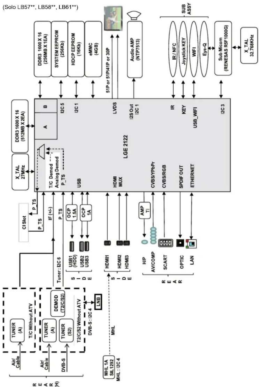 graph TD A["Air/Cable"] --> B["TUNER (A)"] C["Air/Cable"] --> D["TUNER (A)"] E["DVB-S"] --> F["TUNER (S2)"] G["DVB-S: I2C 4"] --> H["LNB"] I["MHL 1A SIL1292"] --> J["MHL"] K["DEMOD (T2/C/S2)"] --> L["Tuner: I2C 6"] M["SI DE"] --> N["USB1 (HDD)"] M --> O["USB2 USB3"] P["SIDE"] --> Q["OCP 1.5A"] P -->…