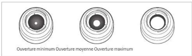 Ouverture minimum Ouverture moyenne Ouverture maximum