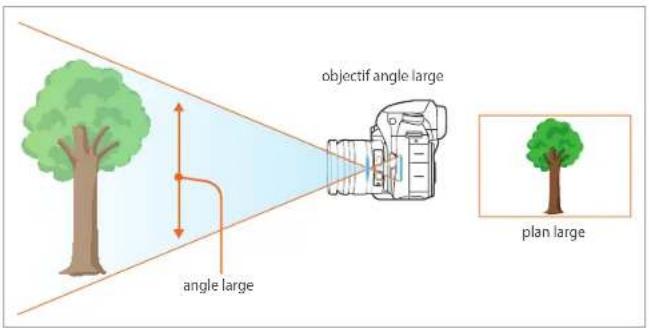 SAMSUNG NX Mini - Corrélation entre la longueur de focale, l'angle et la perspective - 1