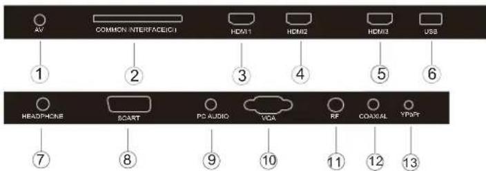 AV COMMON INTERFACE(I) HDMI1 HDMI2 HDMI3 USB ① ② ③ ④ ⑤ ⑥ HEADPHONE SCART PC AUDIO VGA RF COAKIAL YP/RT ⑦ ⑧ ⑨ ⑩ ⑪ ⑫ ⑬ ⑭