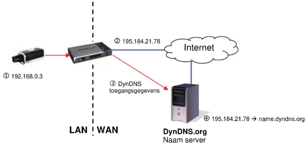 graph TD A["① 192.168.0.3"] --> B["Router"] B --> C["② 195.184.21.78"] B --> D["③ DynDNS toegangsgegevens"] B --> E["Internet"] D --> F["DynDNS.org Naam server"] E --> G["④ 195.184.21.78 → name.dyndns.org"]