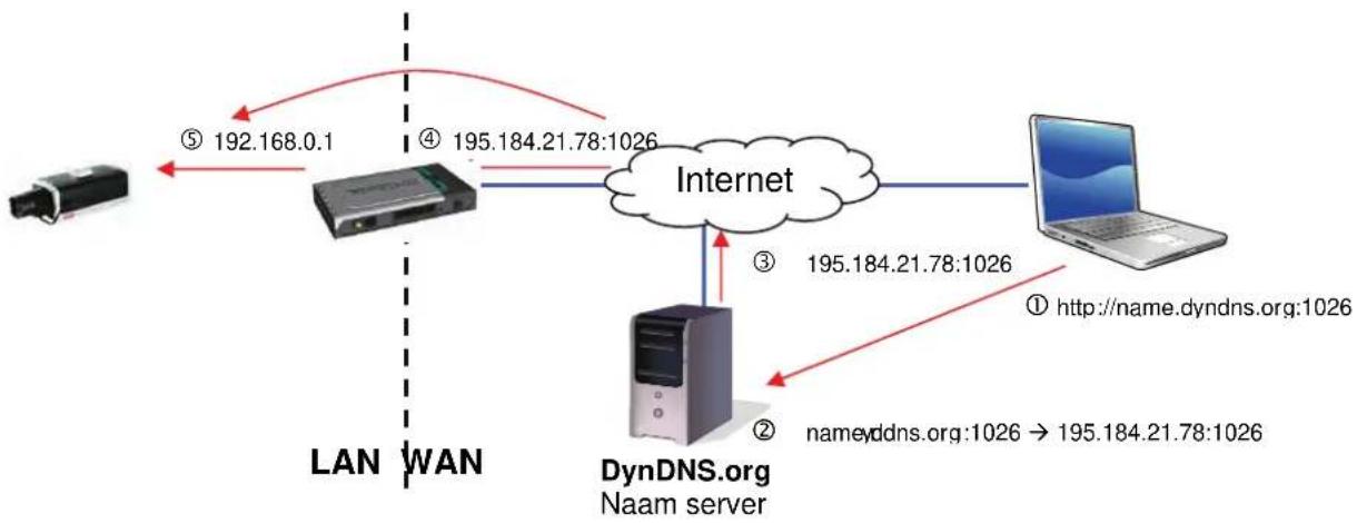 graph TD A["Device"] -->|⑤ 192.168.0.1| B["Server"] B --> C["Internet"] C --> D["Laptop"] D -->|① http://name.dyndns.org:1026| E["DynDNS.org Naam server"] E -->|② nameyddns.org:1026 → 195.184.21.78:1026| C B -->|④ 195.184.21.78:1026| C C -->|③ 195.184.21.78:1026| E style A fill:#f9f,stroke:#333 styl…