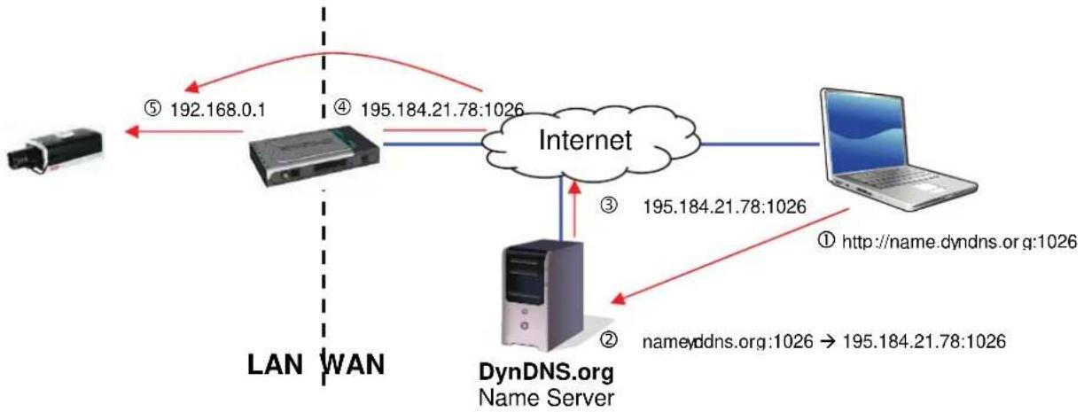 graph TD A["Device"] -->|⑤ 192.168.0.1| B["Server"] B --> C["Internet"] C --> D["Laptop"] C --> E["DynDNS.org Name Server"] E -->|② nameyddns.org:1026 → 195.184.21.78:1026| C style C fill:#f9f,stroke:#333 style E fill:#ccf,stroke:#333