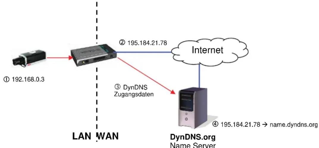 graph TD A["① 192.168.0.3"] --> B["LAN WAN"] B --> C["② 195.184.21.78"] B --> D["③ DynDNS Zugangsdaten"] B --> E["Internet"] B --> F["DynDNS.org Name Server"] F --> G["④ 195.184.21.78 → name.dyndns.org"]