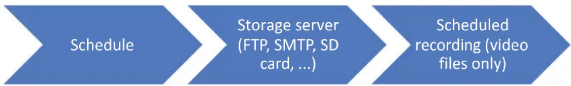 graph LR A["Schedule"] --> B["Storage server (FTP, SMTP, SD card, ...)"] B --> C["Scheduled recording (video files only)"]