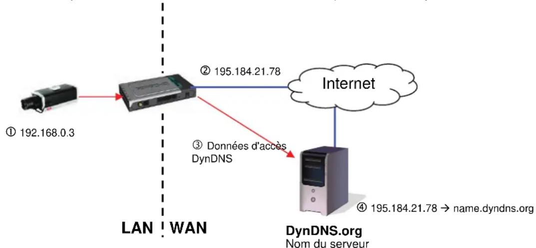 graph TD A["Device ① 192.168.0.3"] --> B["Server"] B --> C["② 195.184.21.78"] B --> D["③ Données d'accès DynDNS"] B --> E["Internet"] E --> F["Server"] F --> G["④ 195.184.21.78 → name.dyndns.org"] style A fill:#f9f,stroke:#333 style B fill:#ccf,stroke:#333 style F fill:#cfc,stroke:#333 style G fill:…