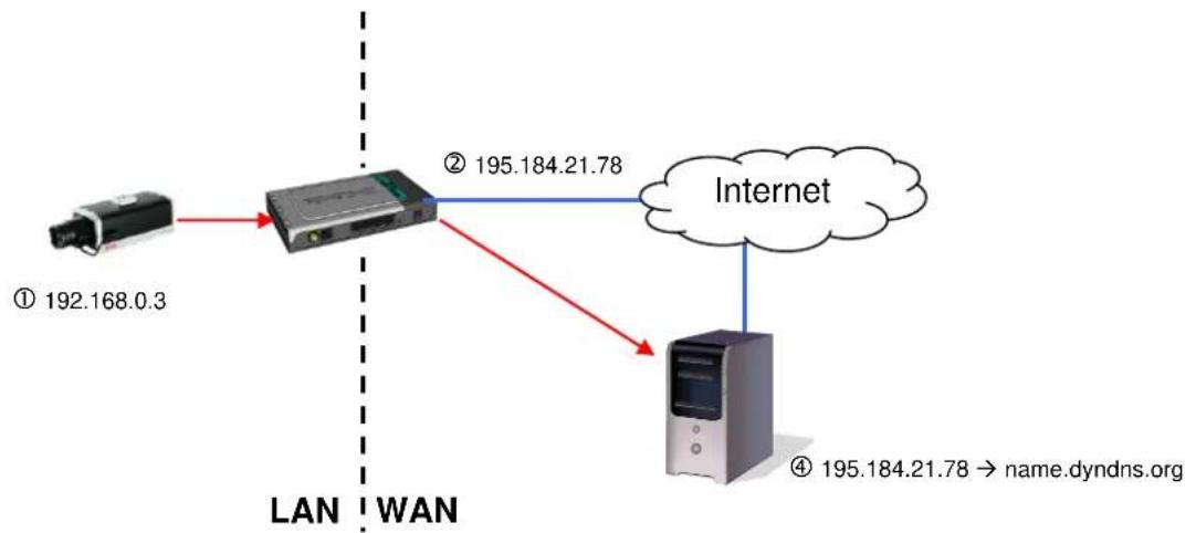 graph TD A["Device ① 192.168.0.3"] --> B["Server"] B --> C["Internet"] B --> D["Server"] C --> E["4 195.184.21.78 → name.dyndns.org"] D --> B style A fill:#f9f,stroke:#333 style B fill:#ccf,stroke:#333 style C fill:#cfc,stroke:#333 style D fill:#fcc,stroke:#333