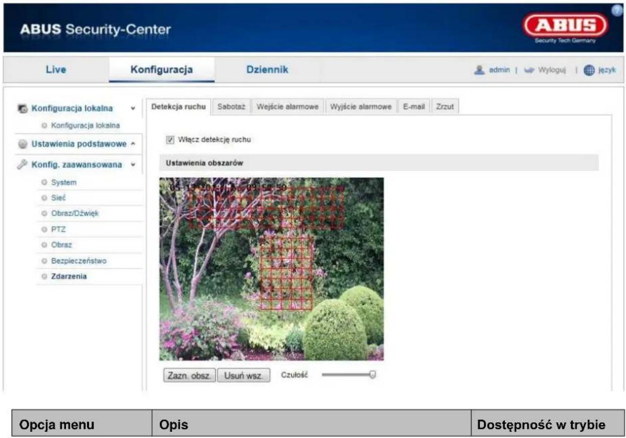 ABUS Security-Center Live Konfiguracja Dziennik admin | Wyloguj | język Konfiguracja lokalna Konfiguracja lokalna Ustawienia podstawowe Konfig. zaawansowana System Sieś Obraz/Dźwięk PTZ Obraz Bezpieczeństwo Zdarzenia Detekcja ruchu Sabotaż Wejście alarmowe Wyjście alarmowe E-mail Zrzut Włącz detekcję ruchu Ustawienia obszarów 05-13 2013/11/08 09:30 Zazn. obsz. Usuń wsz. Czułość Opcja menu Opis Dostępność w trybie