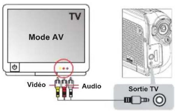 TV Mode AV Vidéo Audio Sortie TV
