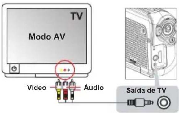 TV Modo AV Vídeo — Audio Saída de TV