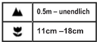 ▲ 0.5m – unendlich ▼ 11cm –18cm