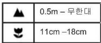 0.5m - 무한대 11cm -18cm