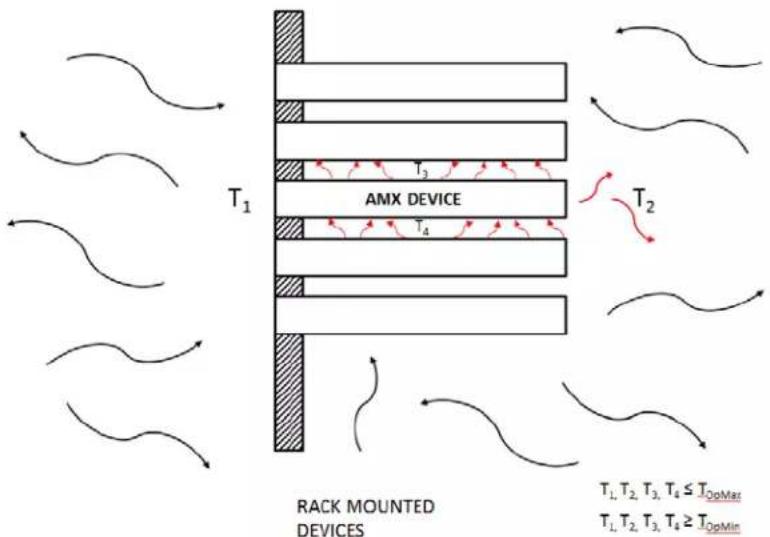 T₁ T₃ AMX DEVICE T₄ T₂ RACK MOUNTED DEVICES T₁, T₂, T₃, T₄ ≤ Tₒₚₘₐₓ T₁, T₂, T₃, T₄ ≥ Tₒₚₘᵢₙ