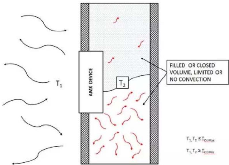 T₁ AMX DEVICE T₂ FILLED OR CLOSED VOLUME, LIMITED OR NO CONVECTION T₁, T₂ ≤ Tₒₚₘₐₓ T₁, T₂ ≥ Tₒₚₘₐₓ T₁, T₂ ≤ Tₒₚₘₐₓ