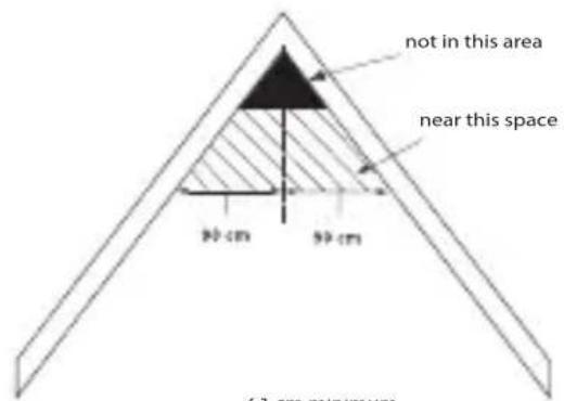 not in this area near this space 50 cm 50 cm 61 cm minimum
