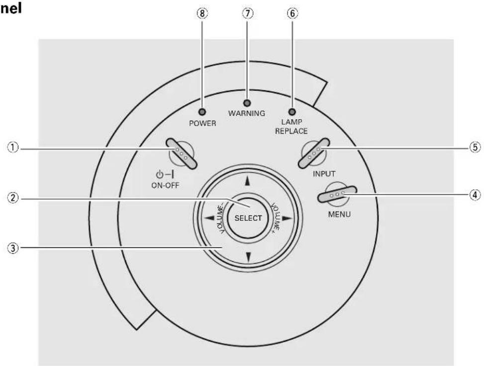 nel ⑧ ⑦ ⑥ POWER WARNING LAMP REPLACE ① ON-OFF INPUT SELECT VOLUME VOLUME MENU ② ④