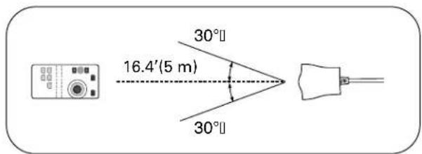 30° 16.4'(5 m) 30°