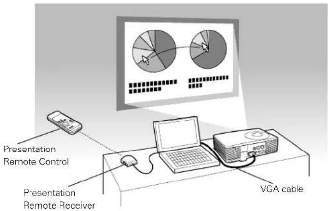 Presentation Remote Control Presentation Remote Receiver VGA cable