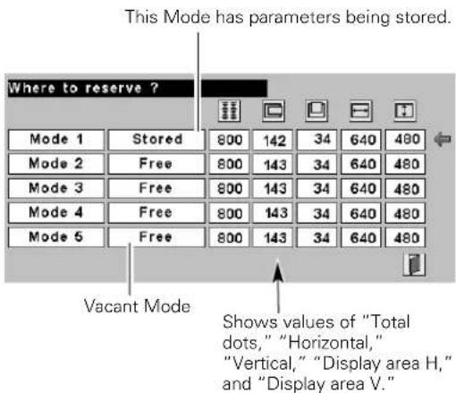 This Mode has parameters being stored. Where to reserve ? Mode 1 Stored 800 142 34 640 480 Mode 2 Free 800 143 34 640 480 Mode 3 Free 800 143 34 640 480 Mode 4 Free 800 143 34 640 480 Mode 5 Free 800 143 34 640 480 Vacant Mode Shows values of "Total dots," "Horizontal," "Vertical," "Display area H," and "Display area V."