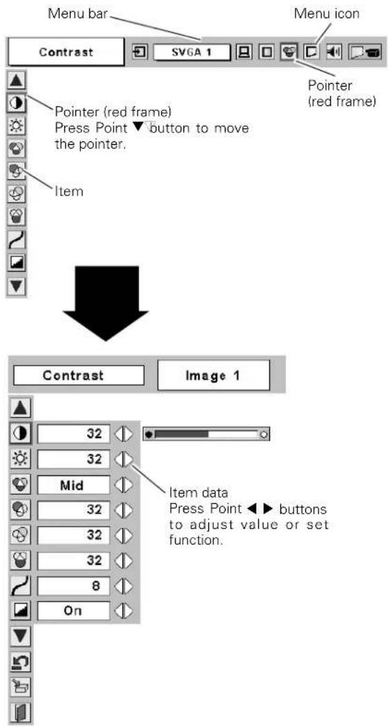 Menu bar Contrast SV6A 1 Menu icon Pointer (red frame) Pointer (red frame) Press Point ▼ button to move the pointer. Item Contrast Image 1 32 32 Mid 32 32 32 8 On Item data Press Point ◀▶ buttons to adjust value or set function.