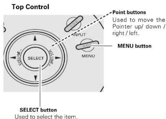 Top Control POINT buttons Used to move the Pointer up/ down / right / left. INPUT MENU button SELECT MENU SELECT button Used to select the item.