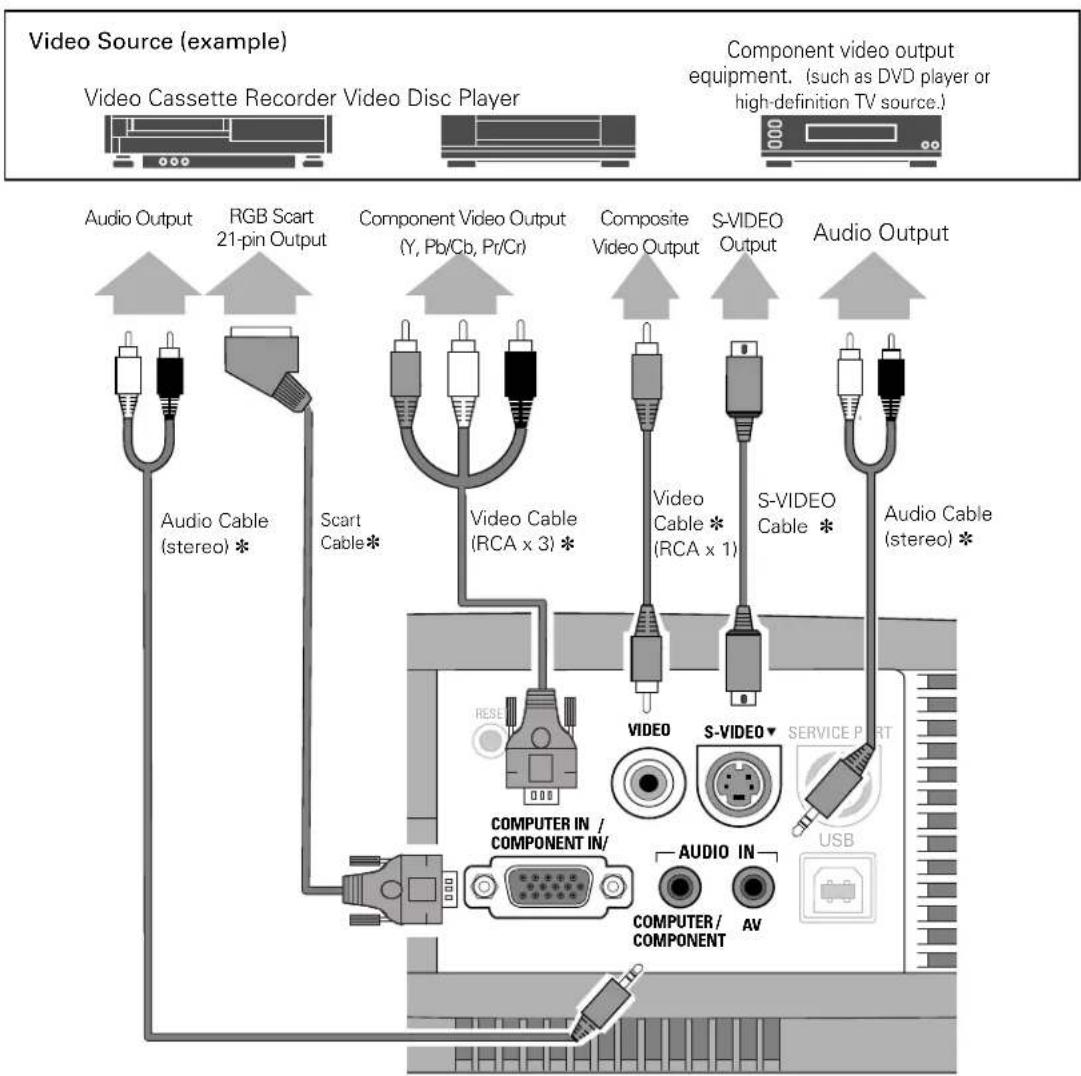 SANYO PLC-SW30 - Connecting to Video Equipment - 1