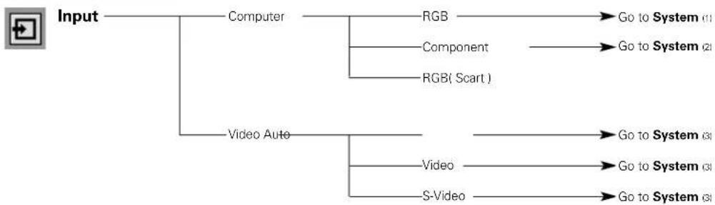 SANYO PLC-SW30 - Menu Tree - 1