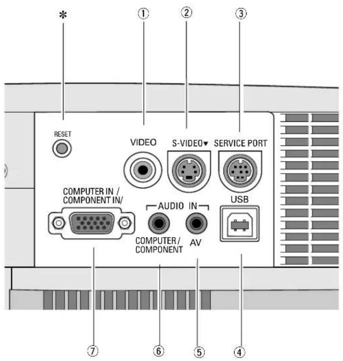 * ① ② ③ RESET VIDEO S-VIDEO SERVICE PORT COMPUTER IN / COMPONENT IN/ AUDIO IN USB COMPUTER / COMPONENT AV ⑦ ⑥ ⑤ ④