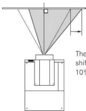 The shift 10%