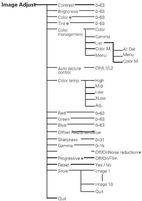 SANYO PLC-XF70 - Menu Tree - 3