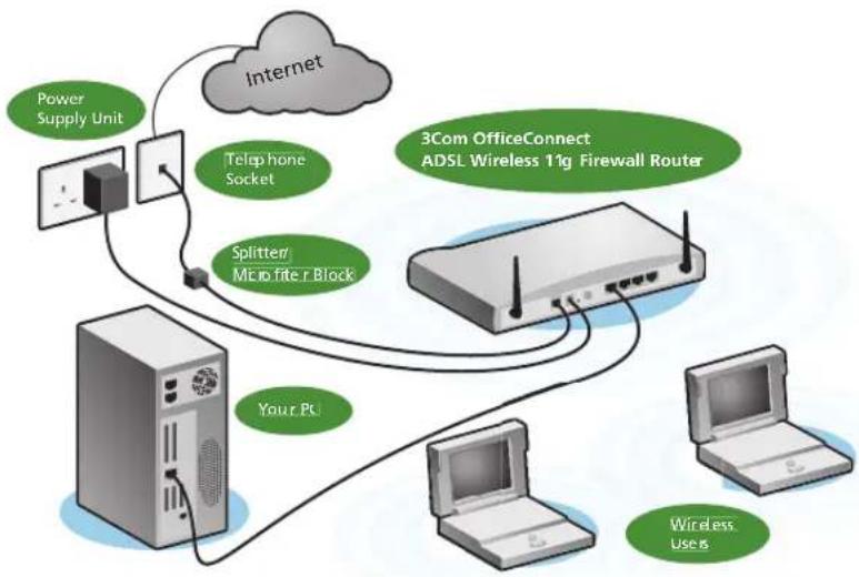 3COM WL-552 OfficeConnect - Connecting the Router - 1