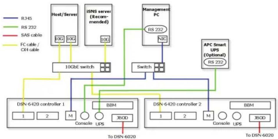 graph TD subgraph Host/Server A["Host/Server 10G"] --> B["10GbE switch"] C["iSNS server (Recommended) 10G"] --> B end subgraph Management PC D["Management PC RS 232"] --> E["Switch"] F["APC Smart UPS (Optional) RS 232"] --> E end G["DSN-6420 controller 1"] --> H["1"] G --> I["2"] J["DSN-6420 control…