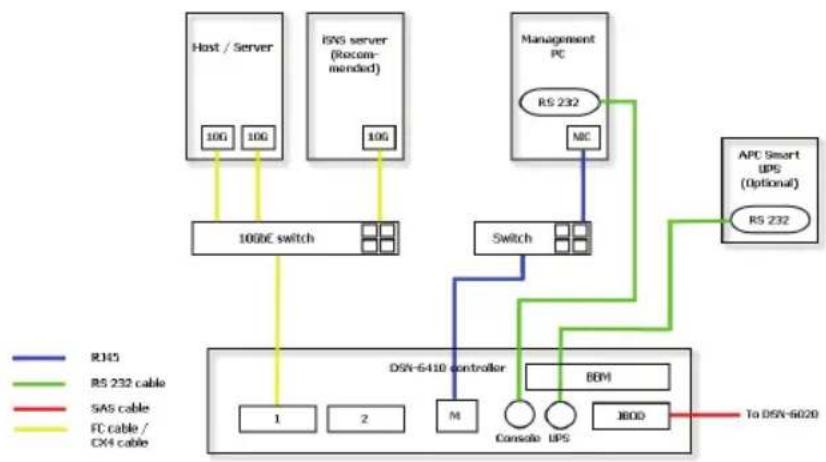 graph TD A["Host / Server"] -->|10G| B["10G"] C["RNS server (Recommended)"] -->|10G| D["10G"] E["Management PC"] -->|RS 232| F["Switch"] G["APC Smart UPS (Optional)"] -->|RS 232| H["Switch"] I["DSN-6410 controller"] --> J["1"] I --> K["2"] I --> L["M"] M["Console UPS"] --> N["80M"] O["J80D"] --> P["…