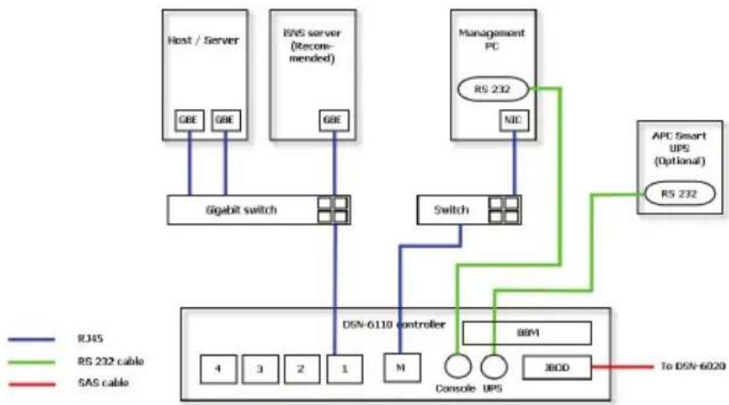 graph TD A["Host / Server"] -->|GBE| B["Gigabit switch"] C["EVS server (recommended)"] -->|GBE| B D["Management PC"] -->|RS 232| E["Switch"] F["APC Smart UPS (Optional)"] -->|RS 232| E B --> G["DSN-6110 controller"] E --> H["BBM"] G --> I["Console UPS"] H --> J["JBDD"] I --> K["To DSN-6020"] J --> K…