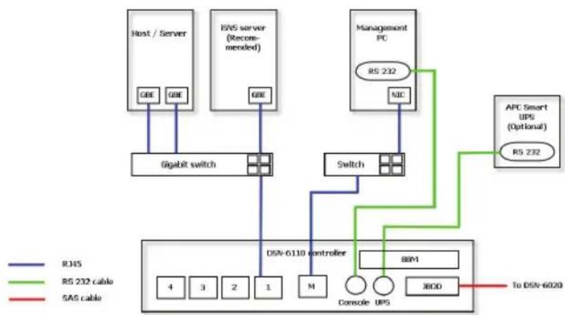 D-LINK DSN-6420 - Implementación - 1