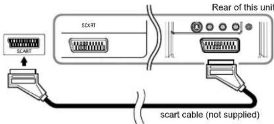SCART SCART Rear of this unit scart cable (not supplied)
