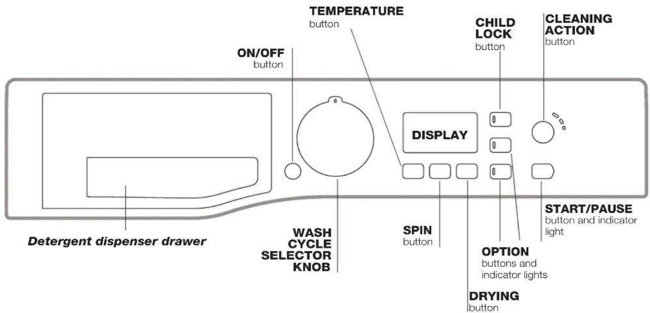 TEMPERATURE button ON/OFF button CHILD LOCK button CLEANING ACTION button DISPLAY WASH CYCLE SELECTOR KNOB SPIN button START/PAUSE button and indicator light OPTION buttons and indicator lights DRYING button Detergent dispenser drawer