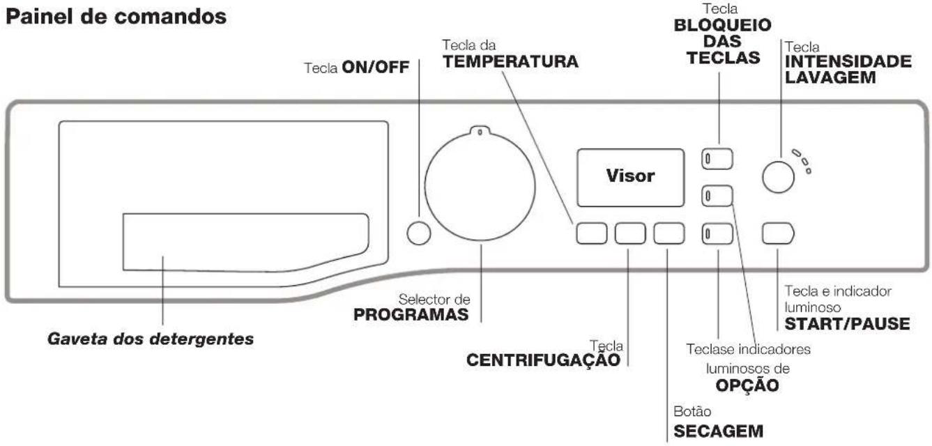 Painel de comandos Tecla ON/OFF Tecla da TEMPERATURA Visor Tecla BLOQUEIO DAS TECLAS Tecla INTENSIDADE LAVAGEM Gaveta dos detergentes Selector de PROGRAMAS Centrifugação Tecla e indicador luminoso START/PAUSE Teclase indicadores luminosos de OPÇÃO Botão SECAGEM