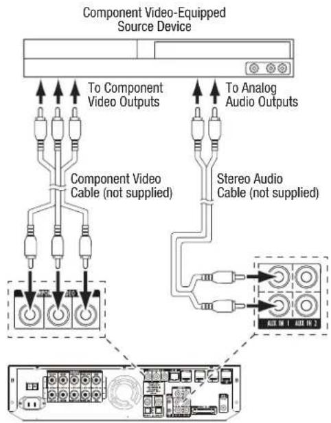 graph TD A["Component Video-Equipped Source Device"] --> B["Component Video Cable (not supplied)"] A --> C["Stereo Audio Cable (not supplied)"] B --> D["Component Video Cable (not supplied)"] C --> E["Audio IN 1 AUX IN 2"] style A fill:#f9f,stroke:#333 style B fill:#ccf,stroke:#333 style C fill:#cfc…
