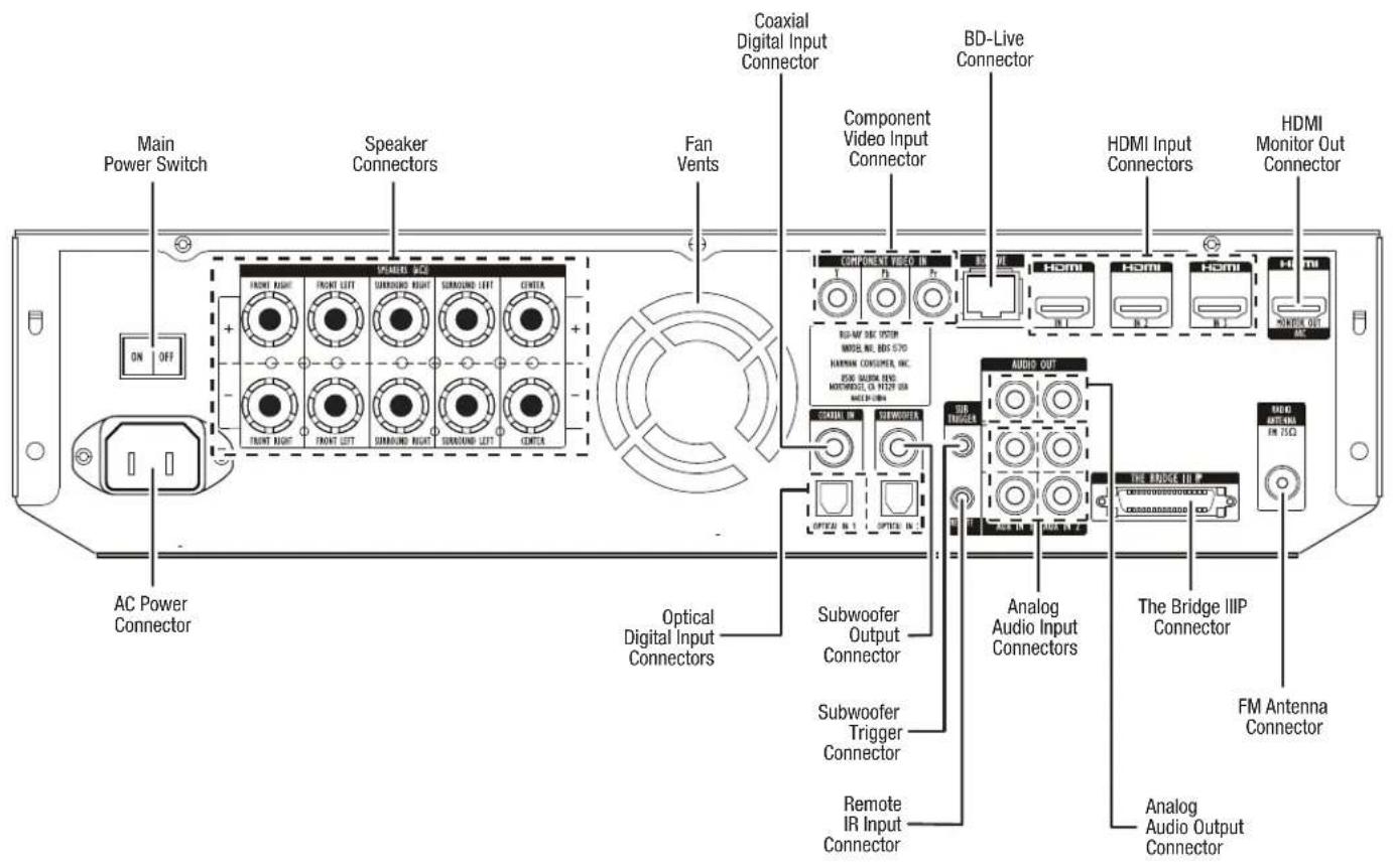 Main Power Switch Speaker Connectors Fan Vents Coaxial Digital Input Connector BD-Live Connector COMPONENT VIDEO IN HDMI Input Connectors HDMI Monitor Out Connector AC Power Connector Optical Digital Input Connectors Subwoofer Output Connector Subwoofer Trigger Connector Remote IR Input Connector AU…
