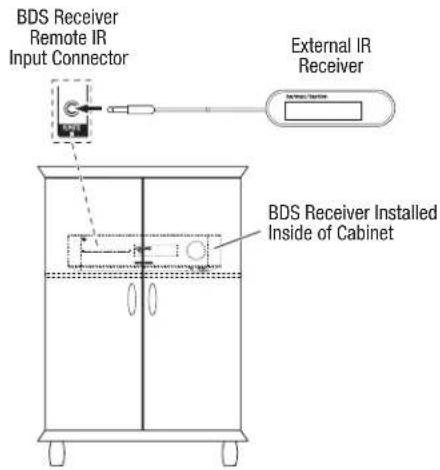 BDS Receiver Remote IR Input Connector External IR Receiver BDS Receiver Installed Inside of Cabinet