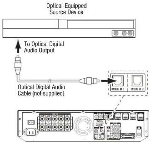 Optical-Equipped Source Device To Optical Digital Audio Output Optical Digital Audio Cable (not supplied) OPTICAL IN 1 OPTICAL IN 2