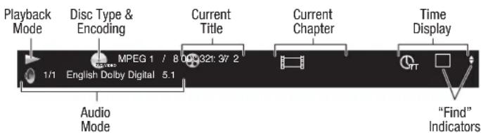 Playback Mode Disc Type & Encoding Current Title Current Chapter Time Display 1/1 MPEG 1 / 8 09:32: 37 2 English Dolby Digital 5.1 Audio Mode "Find" Indicators