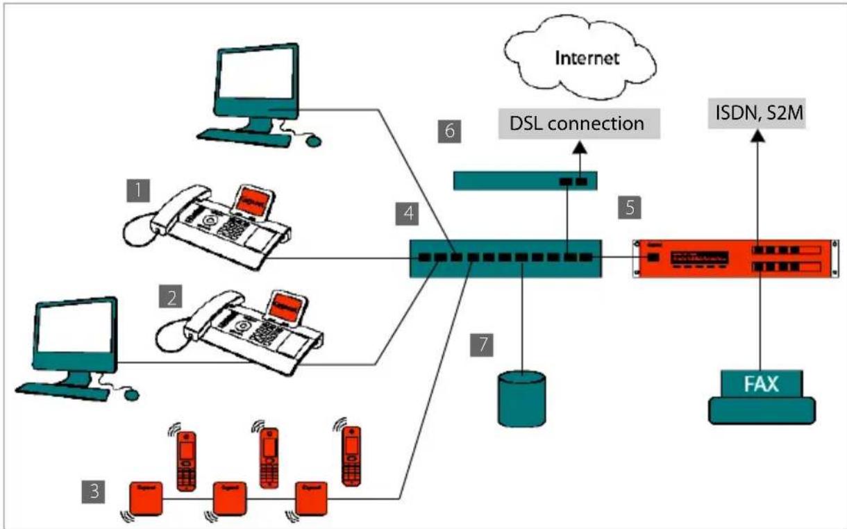 graph TD A["Computer"] -->|1| B["Phone"] B --> C["DSL connection"] C --> D["Internet"] D --> E["ISDN, S2M"] C --> F["4"] F --> G["7"] G --> H["FAX"] I["Computer"] -->|2| J["Phone"] J --> K["DSL connection"] K --> L["7"] L --> M["6"] M --> N["Internet"] style A fill:#f9f,stroke:#333 style I fill:#ccf…