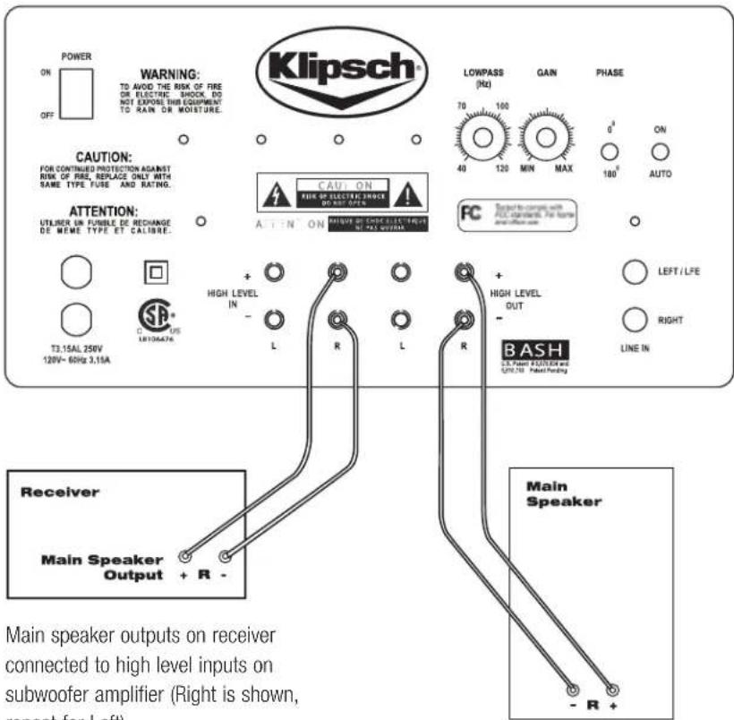 POWER ON OFF WARNING: TO AVOID THE RISK OF FIRE OR ELECTRIC SHOCK DO NOT EXPOSED INDE CUPPMENT TO RAIN DR MOISTURE. Klipsch* CAUTION: FOR CONTINUED PROTECTION AGAINST RISK OF FIRE REPLACE ONLY WITH SAME TYPE FUSE AND RATING. ATTENTION: UTURER UN FUBBLE DE RECHANGE DE MEME TYPE ET CALIBRE. CAU: ON RISK OF ELECTRIC SHOCK DO NOT OPEN A : : N ON MAIN POWER ELECTRICAL BY 405 OVERALL FC Target to compare with ACC standards. For home www.effler.com T3.15AL 250V 120V~ 60Hz 3.15A High LEVEL IN - L R L R HIGH LEVEL OUT - BASH EST POWER FORUM AND GND 2.750 PAPER FUNDING LINE IN Receiver Main Speaker Output + R - Main Speaker outputs on receiver connected to high level inputs on subwoofer amplifier (Right is shown, repeat for Left)