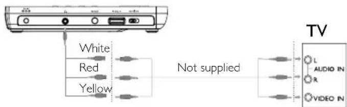 White Red Yellow Not supplied TV L AUDIO IN R VIDEO IN