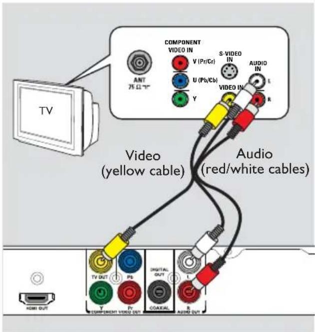 COMPONENT VIDEO IN V (Pr/Cr) S-VIDEO IN AUDIO IN ANT 75 Ω/° U (Pb/Cb) VIDEO IN L Y R TV Video (yellow cable) Audio (red/white cables) TV OUT PS DIGITAL OUT L HDMI OUT COMPONENT VIDEO OUT COAKIAL AUDIO OUT